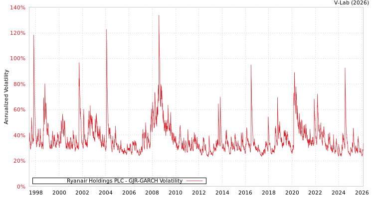 graph of Ryanair Holdings PLC GJR-GARCH