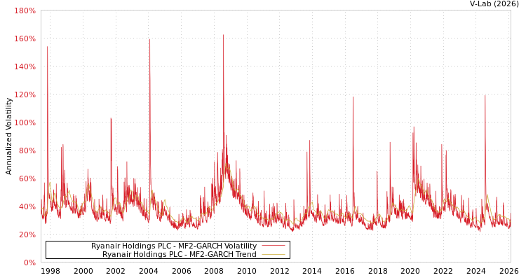 graph of Ryanair Holdings PLC MF2-GARCH