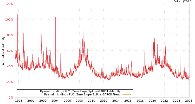 graph of Ryanair Holdings PLC S0GARCH