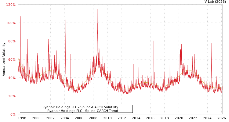 graph of Ryanair Holdings PLC SGARCH