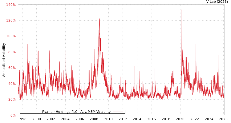 graph of Ryanair Holdings PLC AMEM