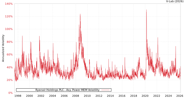 graph of Ryanair Holdings PLC APMEM