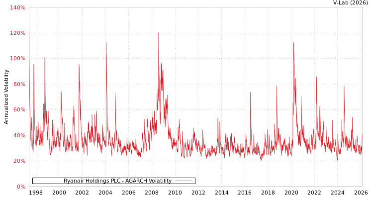 graph of Ryanair Holdings PLC AGARCH