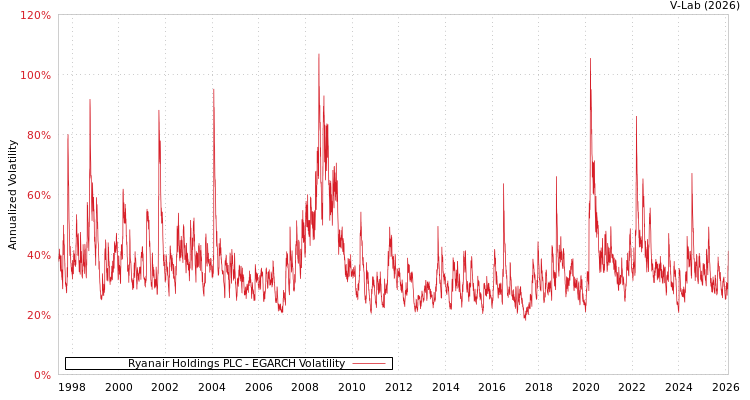 graph of Ryanair Holdings PLC EGARCH