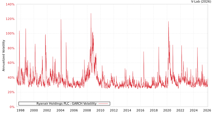 graph of Ryanair Holdings PLC GARCH