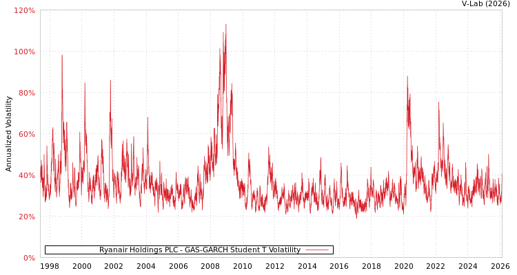 graph of Ryanair Holdings PLC GAS-GARCH-T