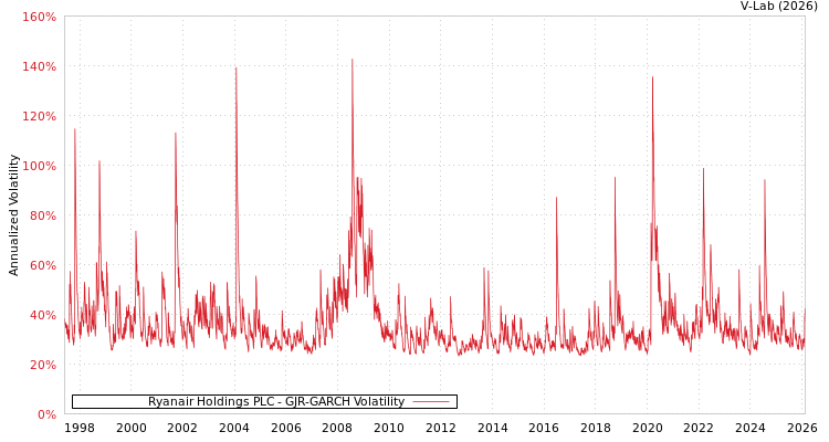 graph of Ryanair Holdings PLC GJR-GARCH