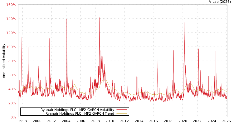 graph of Ryanair Holdings PLC MF2-GARCH