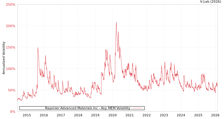 graph of Rayonier Advanced Materials Inc AMEM