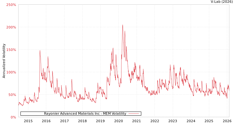 graph of Rayonier Advanced Materials Inc MEM