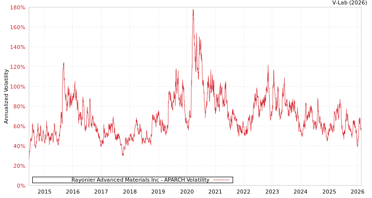 graph of Rayonier Advanced Materials Inc APARCH