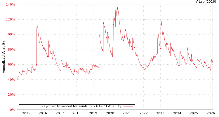 graph of Rayonier Advanced Materials Inc GARCH