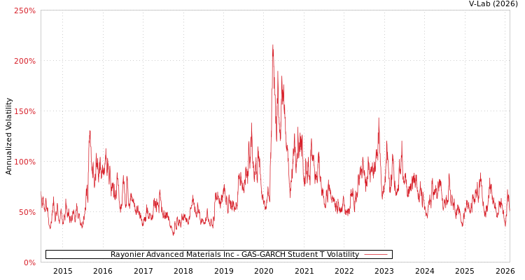 graph of Rayonier Advanced Materials Inc GAS-GARCH-T