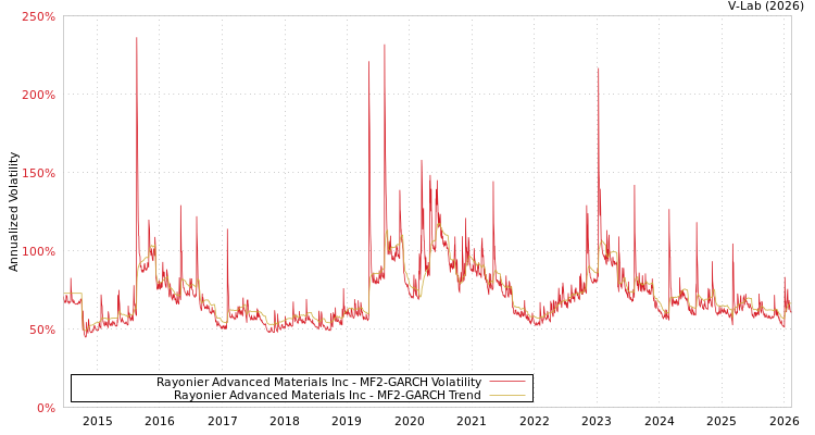 graph of Rayonier Advanced Materials Inc MF2-GARCH
