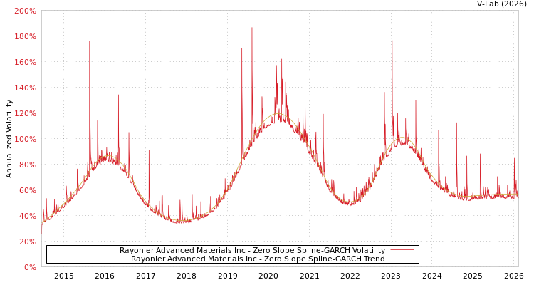 graph of Rayonier Advanced Materials Inc S0GARCH