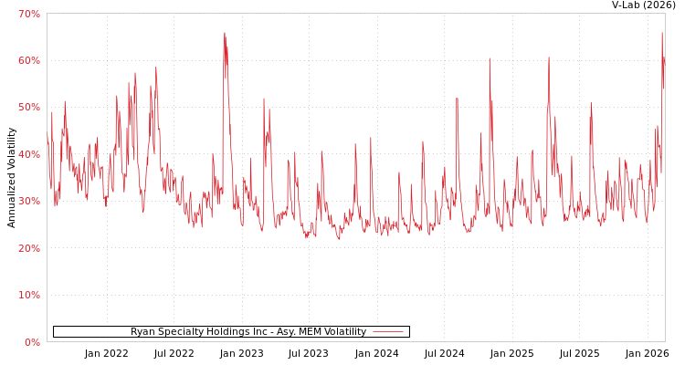 graph of Ryan Specialty Holdings Inc AMEM