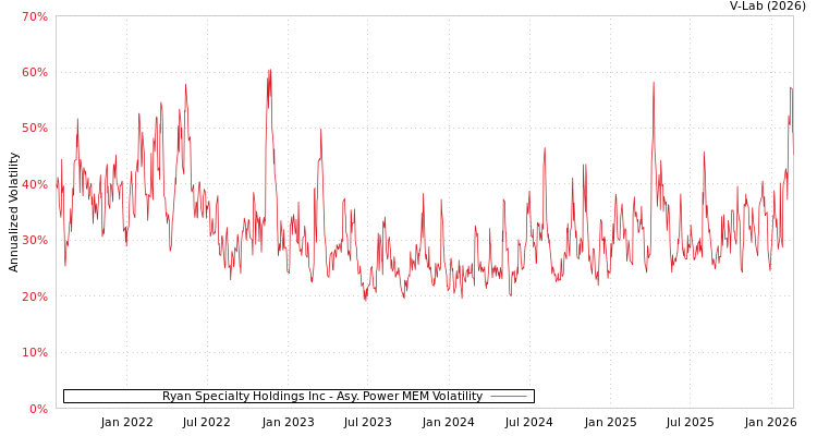 graph of Ryan Specialty Holdings Inc APMEM
