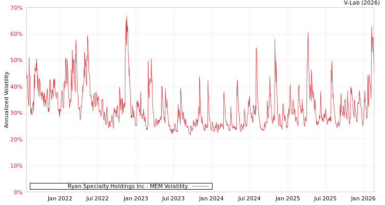 graph of Ryan Specialty Holdings Inc MEM