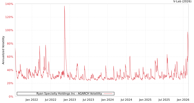 graph of Ryan Specialty Holdings Inc AGARCH