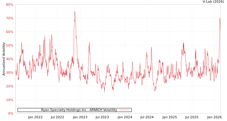 graph of Ryan Specialty Holdings Inc APARCH