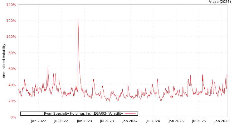 graph of Ryan Specialty Holdings Inc EGARCH
