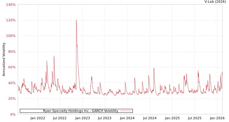 graph of Ryan Specialty Holdings Inc GARCH