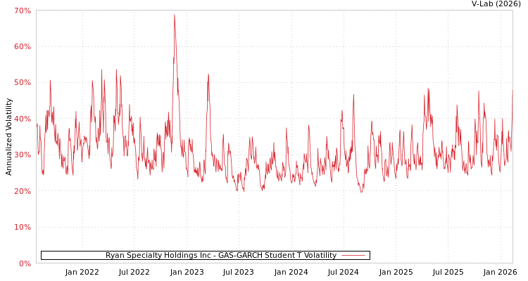 graph of Ryan Specialty Holdings Inc GAS-GARCH-T