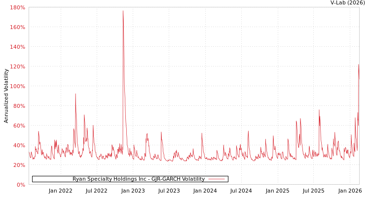 graph of Ryan Specialty Holdings Inc GJR-GARCH