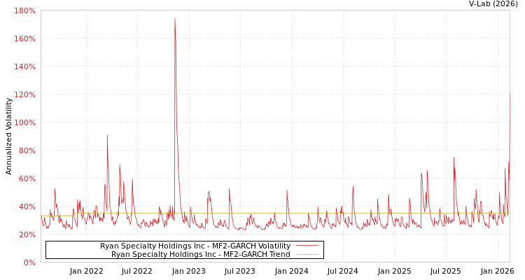 graph of Ryan Specialty Holdings Inc MF2-GARCH