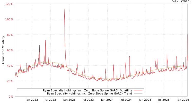 graph of Ryan Specialty Holdings Inc S0GARCH