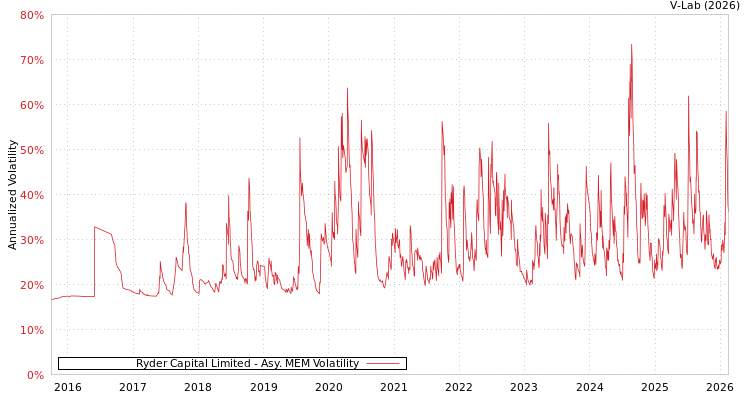 graph of Ryder Capital Limited AMEM