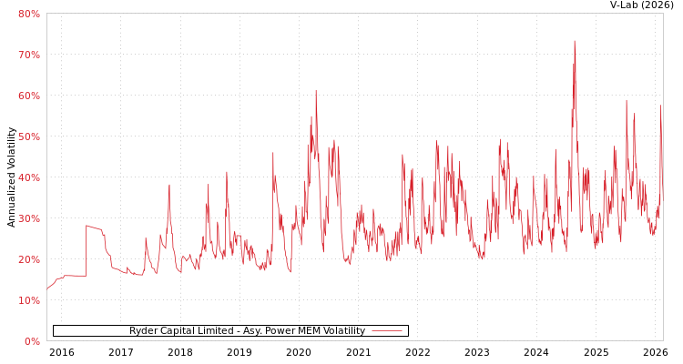 graph of Ryder Capital Limited APMEM