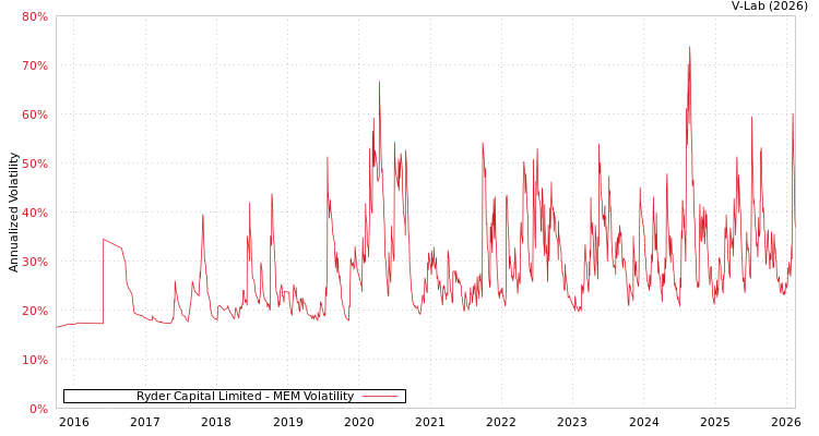 graph of Ryder Capital Limited MEM
