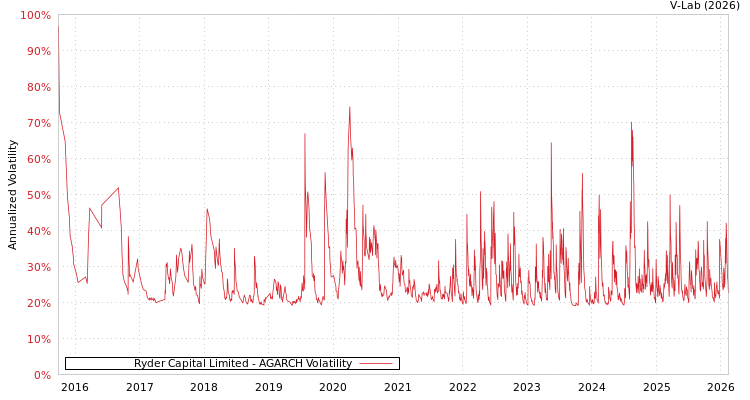 graph of Ryder Capital Limited AGARCH