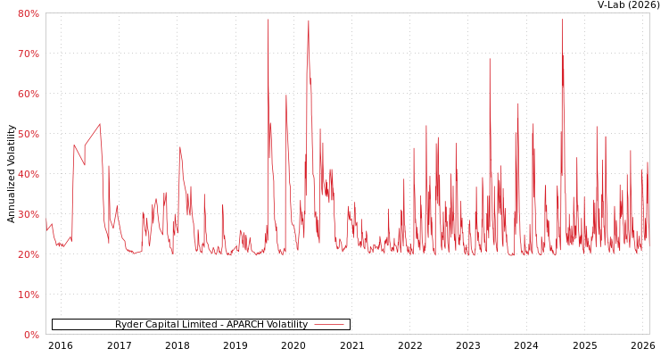 graph of Ryder Capital Limited APARCH