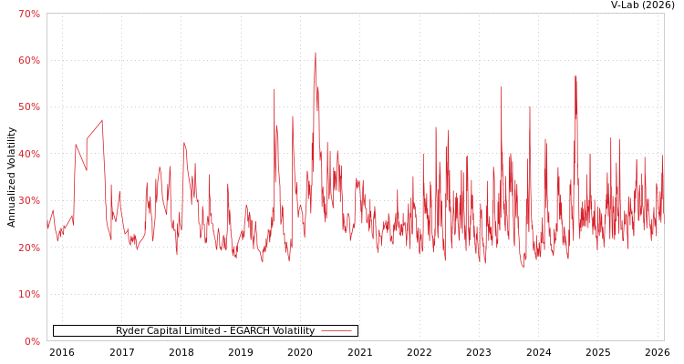 graph of Ryder Capital Limited EGARCH
