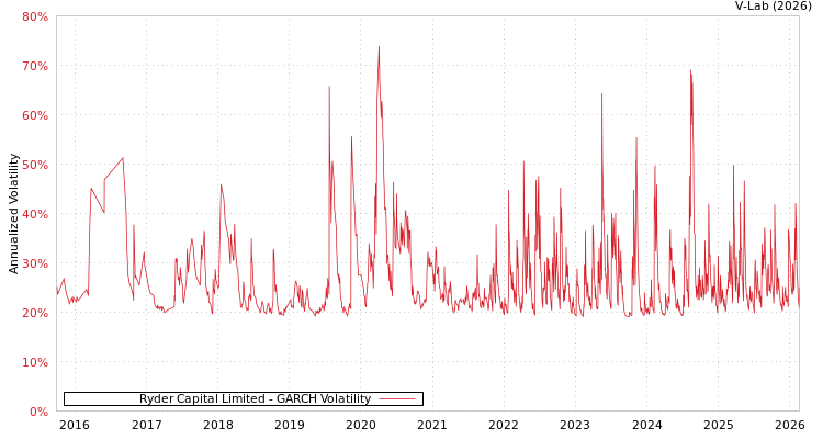 graph of Ryder Capital Limited GARCH