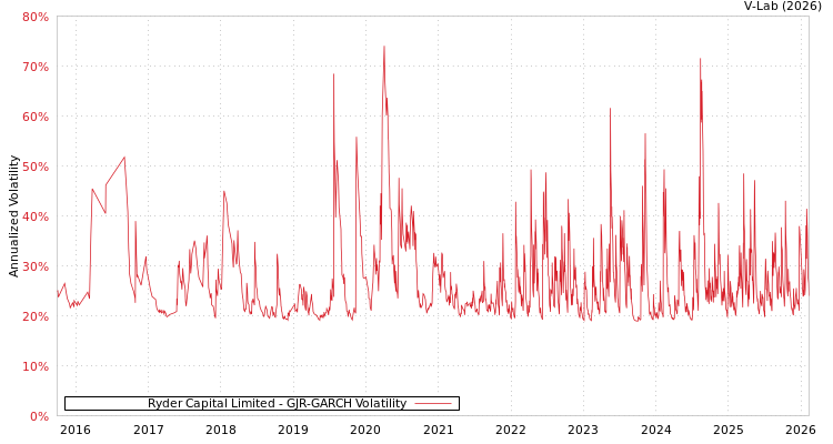 graph of Ryder Capital Limited GJR-GARCH