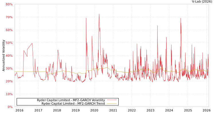 graph of Ryder Capital Limited MF2-GARCH