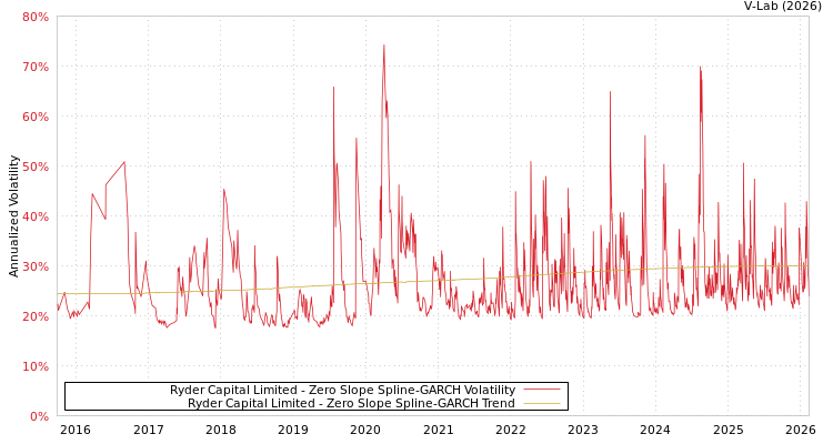 graph of Ryder Capital Limited S0GARCH