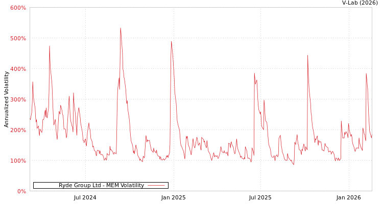 graph of Ryde Group Ltd MEM