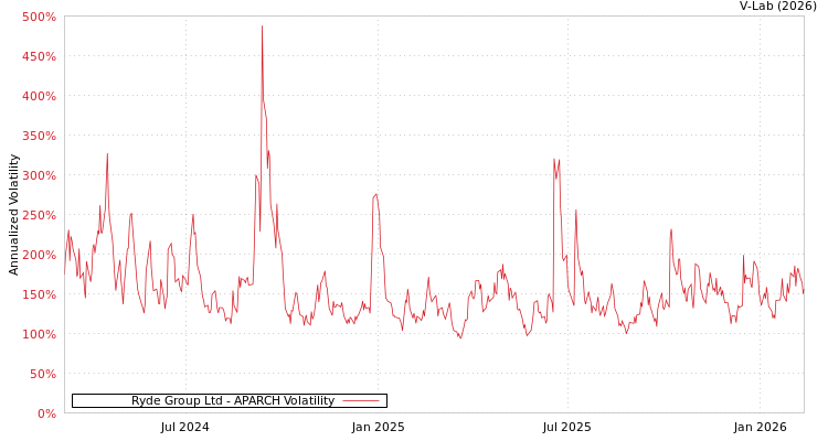 graph of Ryde Group Ltd APARCH