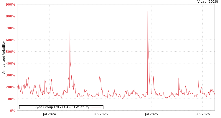 graph of Ryde Group Ltd EGARCH