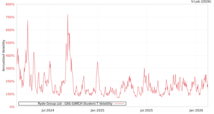 graph of Ryde Group Ltd GAS-GARCH-T