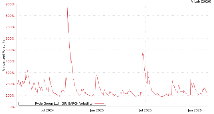 graph of Ryde Group Ltd GJR-GARCH