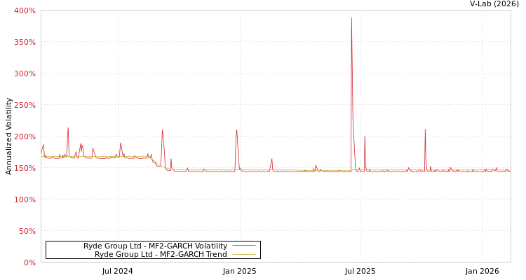 graph of Ryde Group Ltd MF2-GARCH