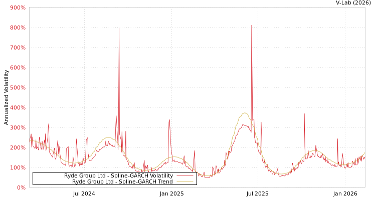 graph of Ryde Group Ltd SGARCH