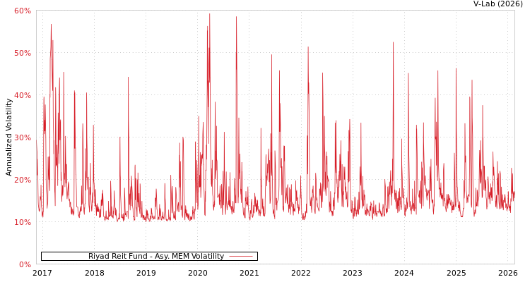 graph of Riyad Reit Fund AMEM