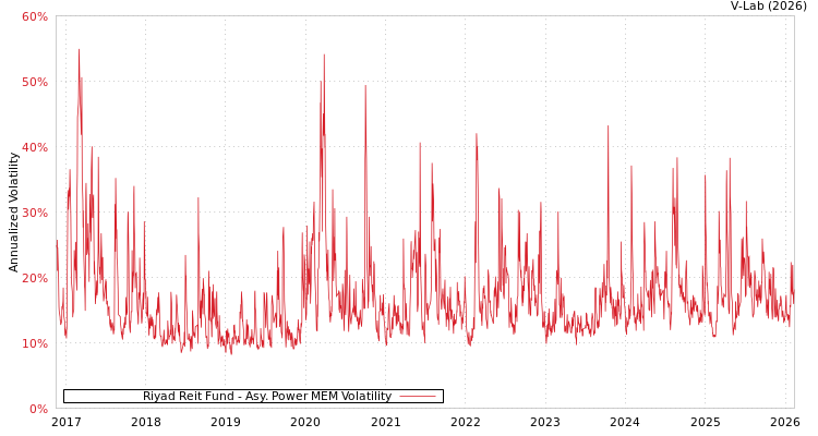 graph of Riyad Reit Fund APMEM