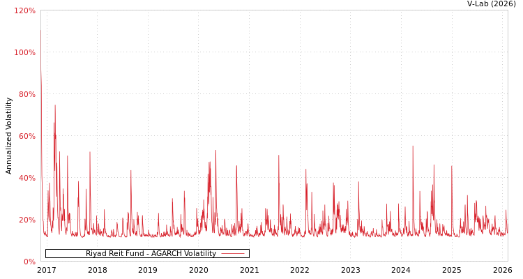 graph of Riyad Reit Fund AGARCH